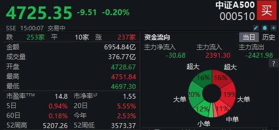 中证A500ETF多数收跌，华夏A500ETF基金成交额达50.99亿元