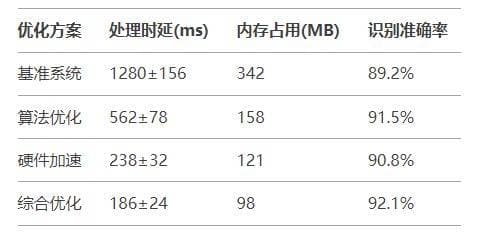 名片OCR实时优化技术与实践