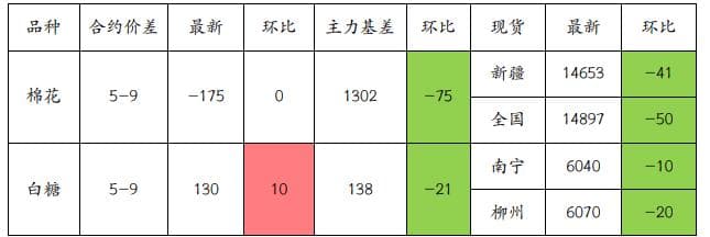 棉花难现趋势性驱动 白糖重回基本面主导