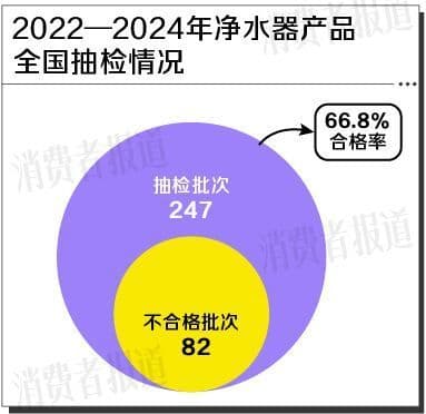 净水器抽检报告：“铅增加量”是不合格重灾区