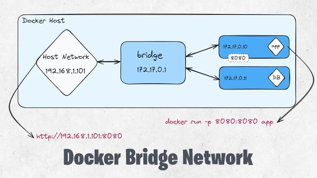 详解五种Docker容器的网络模式