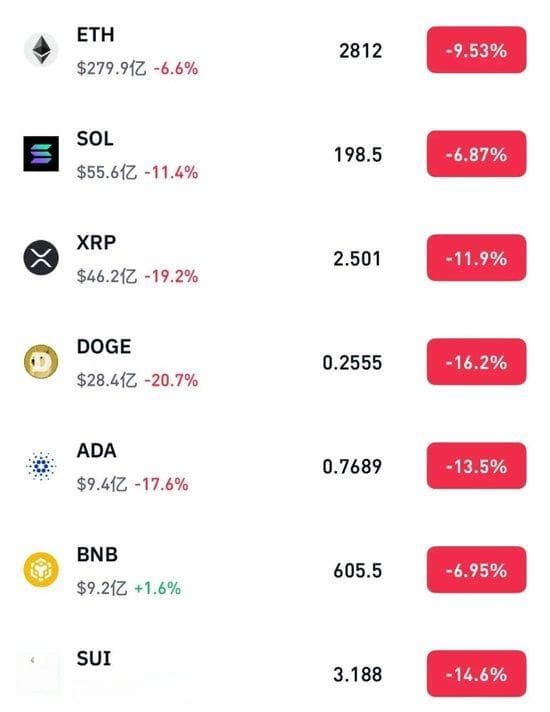 突发跳水！美股股指期货全线大跌！比特币暴跌，超42万人爆仓