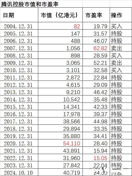 腾讯控股市盈率和长期买入并持股策略分析