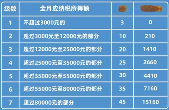年终奖单独计税税率表2025