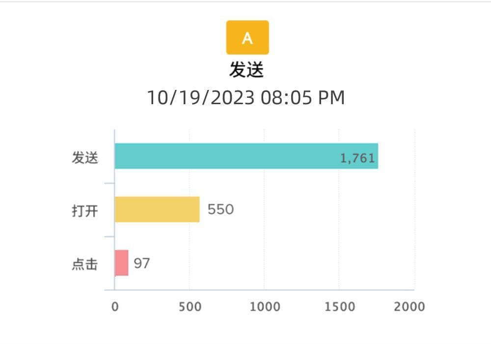 如何设计高转化率的EDM邮件内容