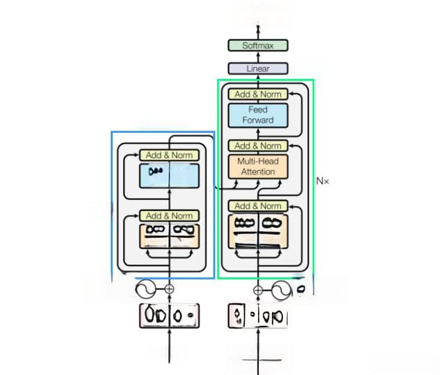 Transformer 系列三：Encoder编码器和Decoder解码器