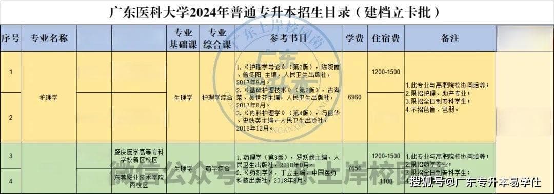 2024广东专升本前置专业要求全汇总：40所院校具体限制一览