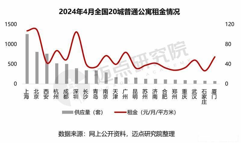2024年4月住房租赁产业发展报告