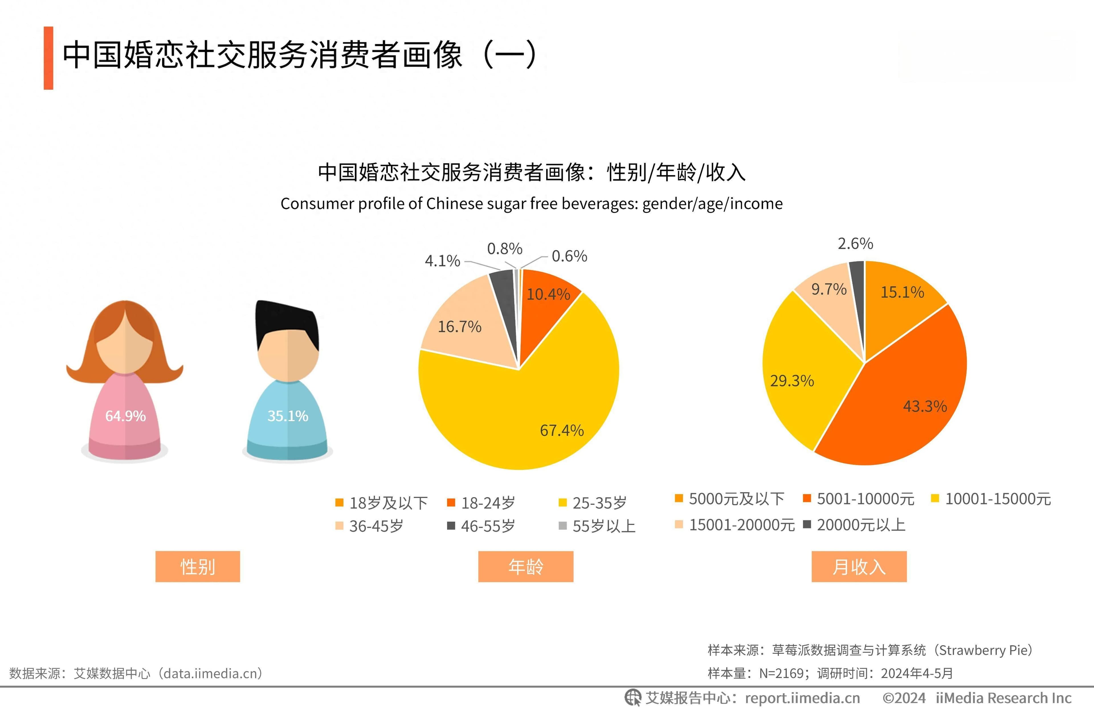 年轻人婚姻观念改变，25-35年龄段人群成为婚恋社交服务市场主体