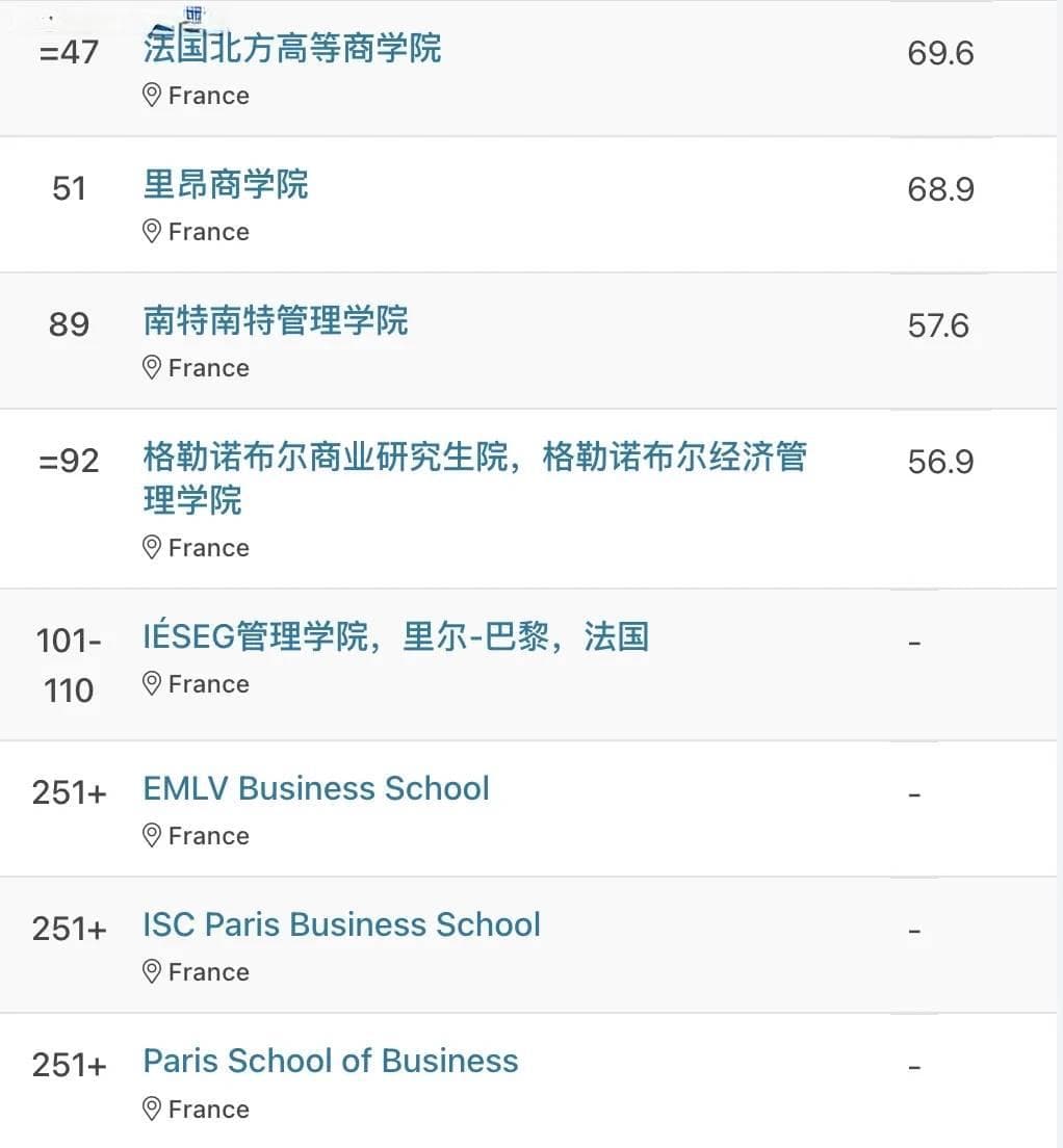 2025QS全球商科硕士排名发布！法国高商五大领域闪耀全球！