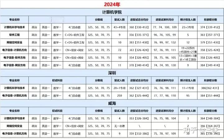 25计算机考研院校数据分析 | 哈尔滨工业大学