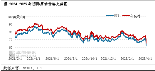 国际原油重挫 汽柴油批发价格承压下跌