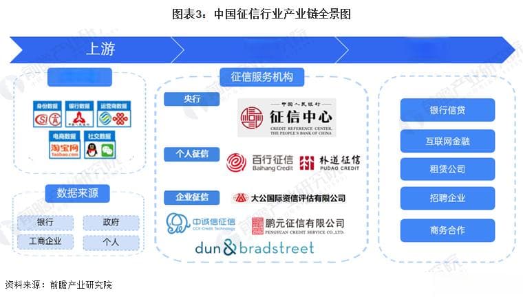 中国征信行业全景图谱：市场规模、竞争格局和发展前景
