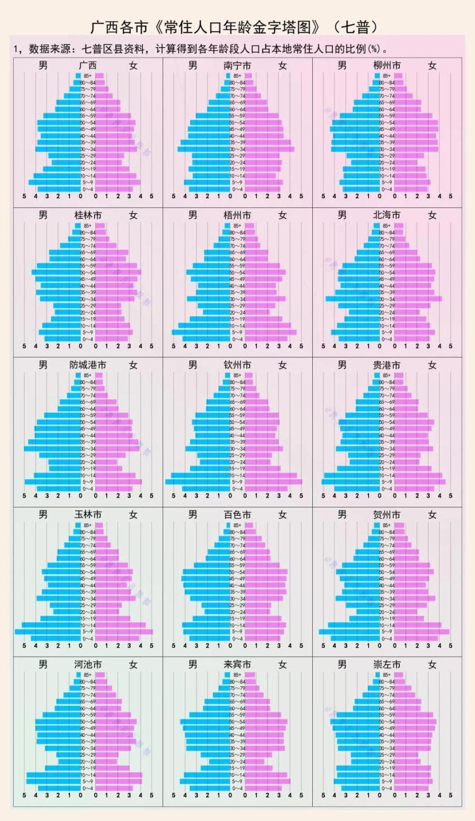 广西各地人口年龄：0-4岁人口在减少
