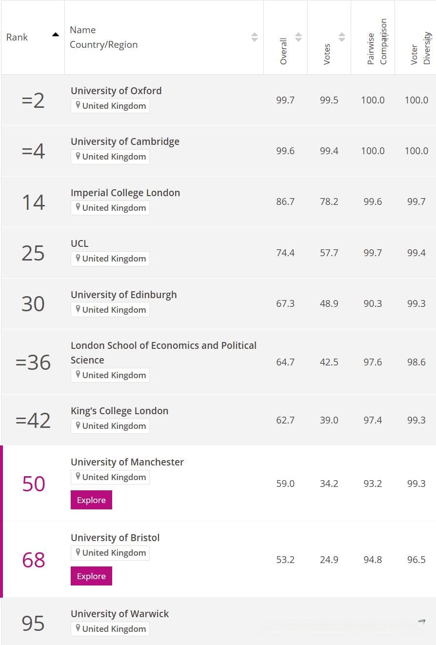 泰晤士25年世界大学声誉排名发布！英国终于扳回一局，亚欧学校集体上分？