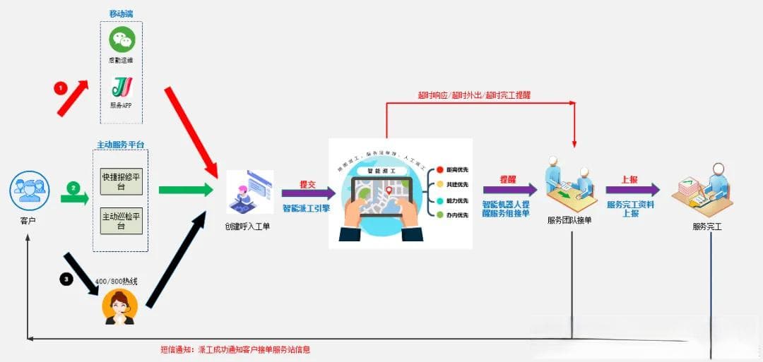 揭秘智能派单流程：如何利用AI实现高效的自动化任务分配？