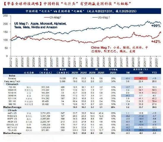 中国科技"七巨头"有望跑赢美国科技"七姐妹"