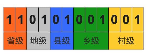 中国行政区划代码及五级行政区划体系详解