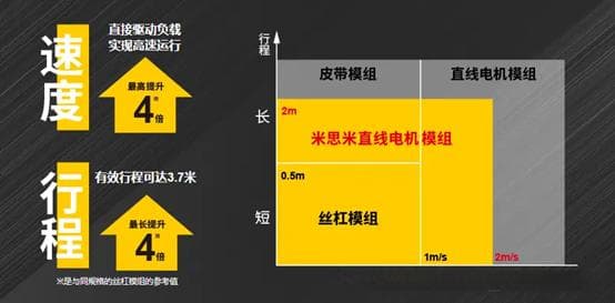 直线电机模组：现代工业自动化的核心动力