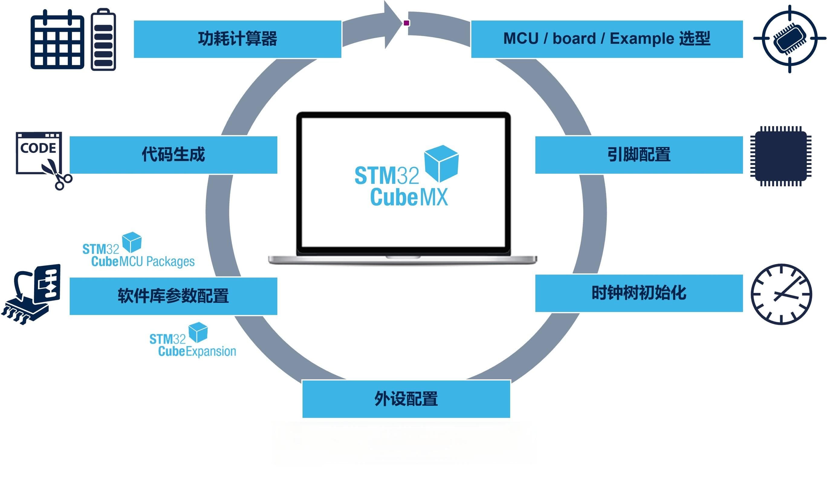 工程师开发利器：STM32CubeMX 与 eDesignSuite 的协同开发