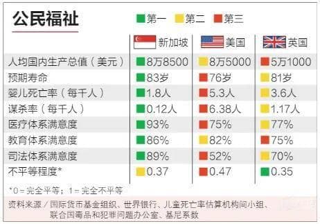 世界银行等评出：新加坡公民福祉、治理、民主等指标都拿了第一