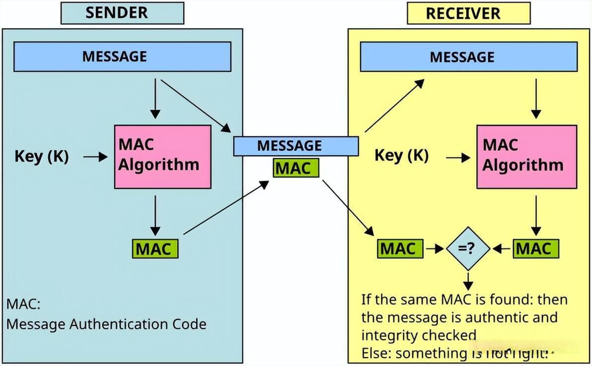 信息安全：MAC（消息认证码）算法详解
