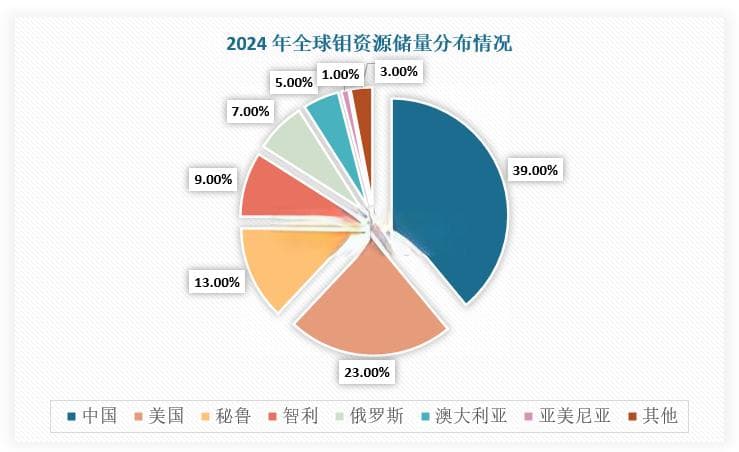 我国钼行业分析：供给较为稳定且钼价较高 市场新旧需求接替发力
