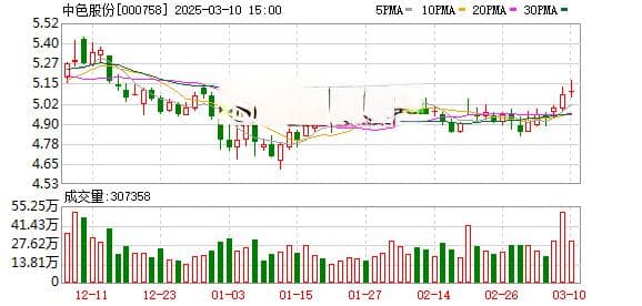 中色股份控股股东增持1260万股 持股比例升至35%