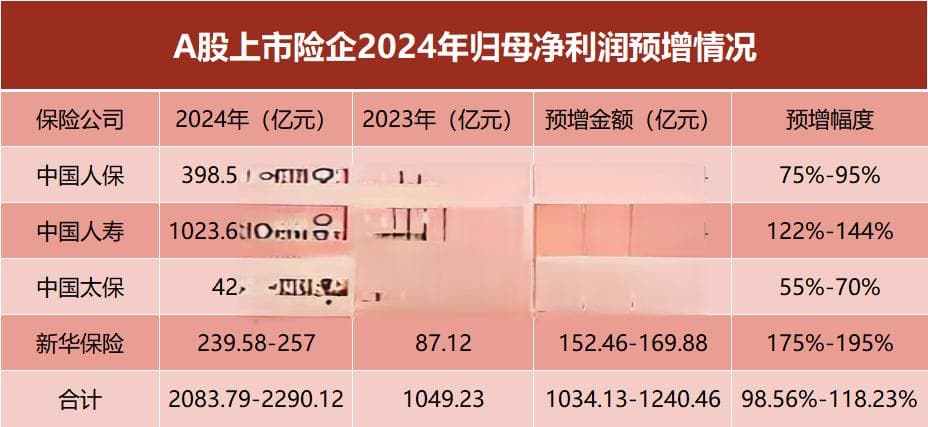 净利预增超1000亿！四大上市险企业绩报喜 资本市场是主因