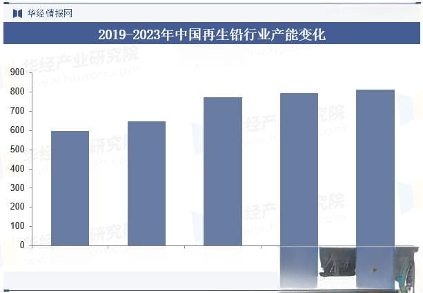 2024年中国再生铅行业发展现状：产能超800万吨，大型企业市场份额达31.2%