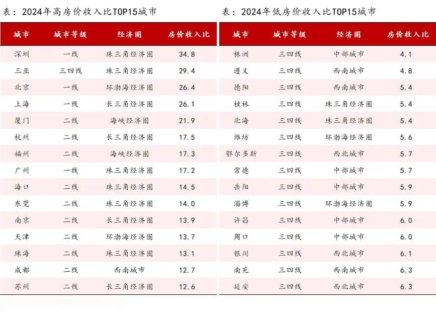 2024年全国房价收入比出炉，你的城市工作几年可以买房？