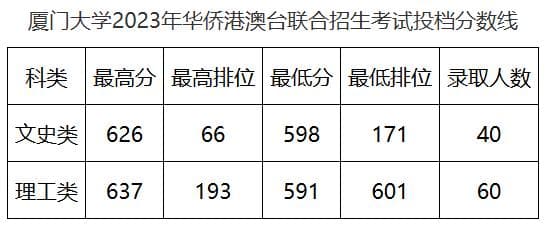 厦门大学2025年港澳台联招简章发布：文理各招百人，分数线逐年攀升