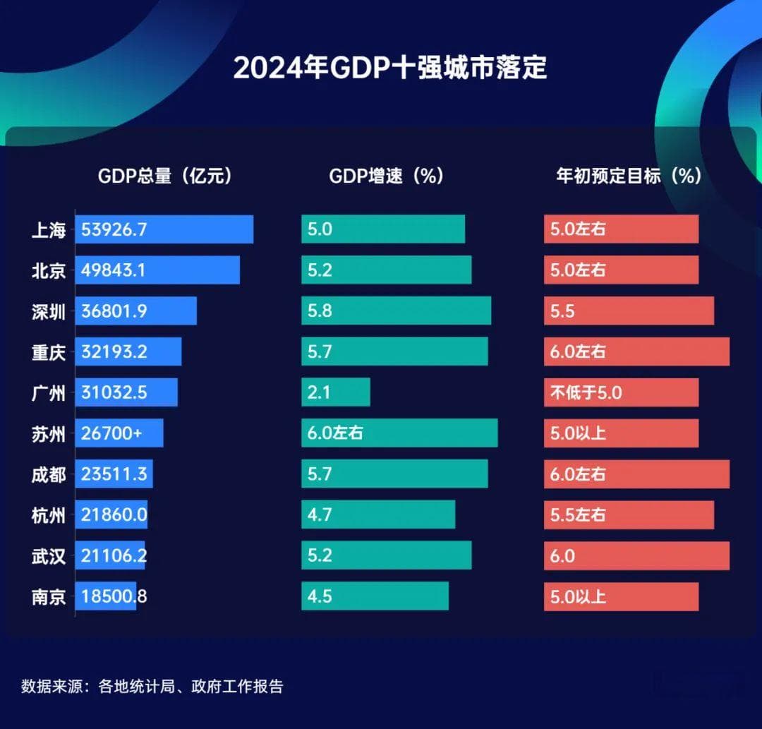 最新GDP十强城市落定 多城增速未达预期