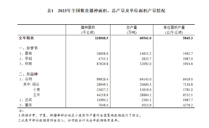 国家统计局：中国粮食产量再创历史新高