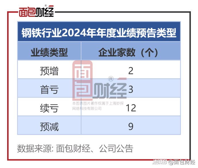 钢铁行业业绩前瞻：钢材价格下行，鞍钢股份、本钢板材等大幅亏损