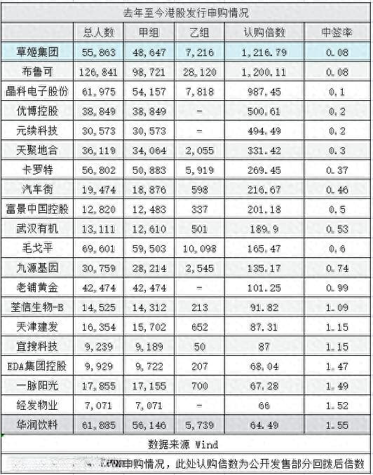 太卷了！香港打新：百倍杠杆、零利率！