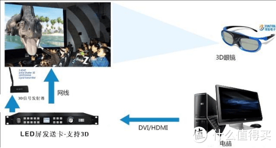 LED全彩显示屏3D技术方案：主动快门式 vs 被动式偏光立体