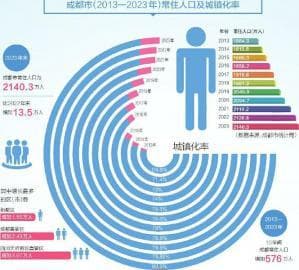 三个维度解读成都常住人口变化