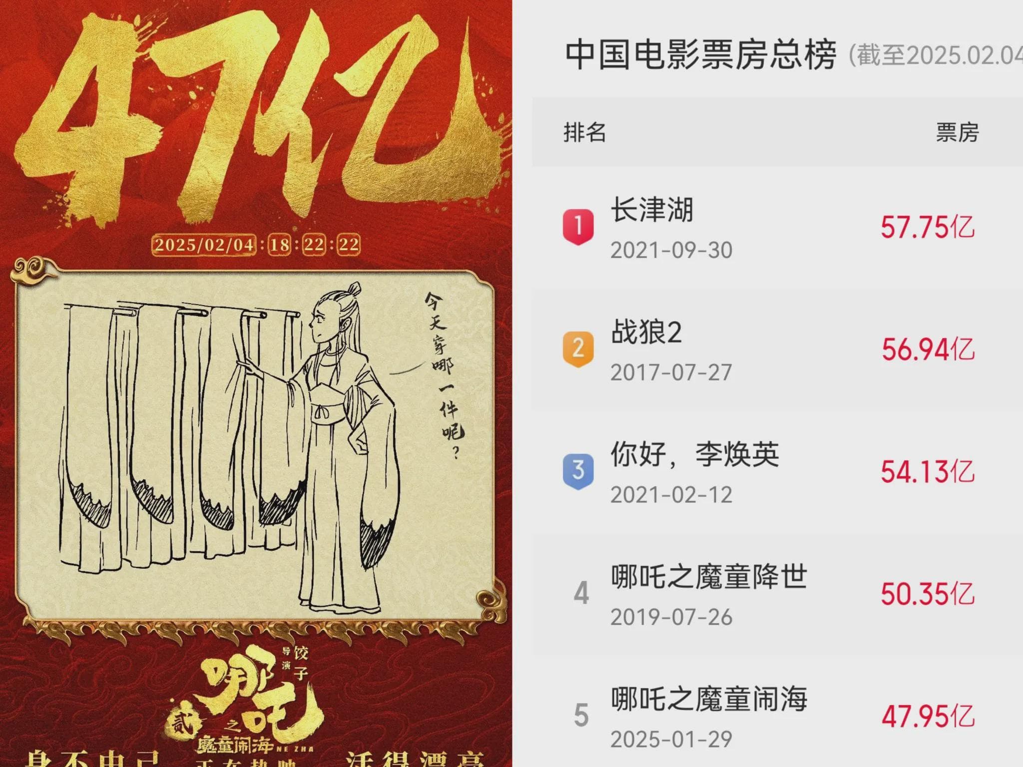 哪吒2：7天破47亿，有望冲击80亿大关
