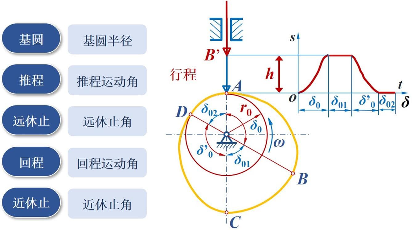 凸轮机构工作过程及运动规律详解