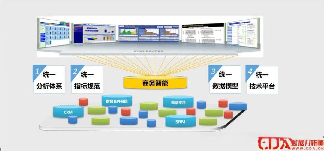 手把手教你搭建完整的数据分析体系
