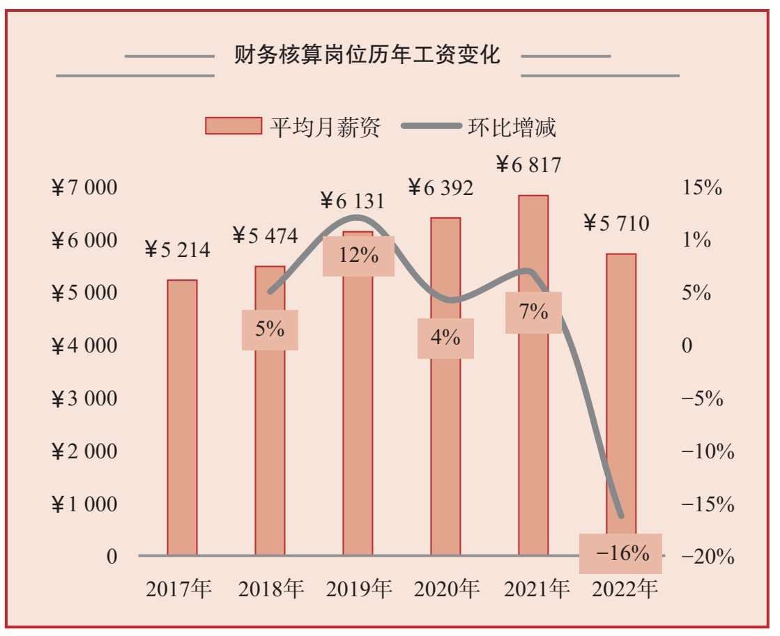 财务行业就业现状：两大岗位薪资、需求与前景全解析