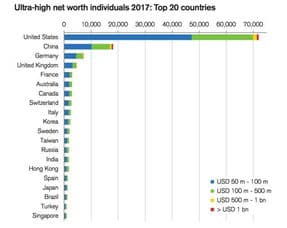 全世界高净值人群的标准是什么？
