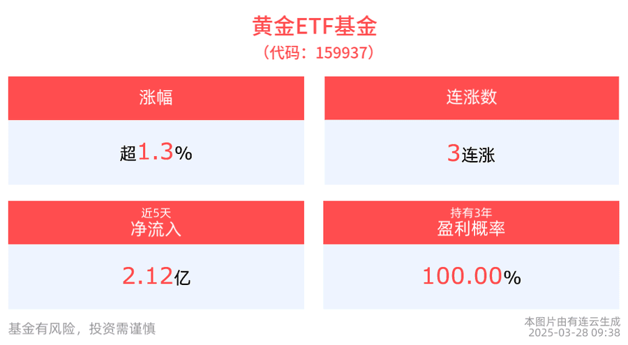 国际金价突破3060美元/盎司，多家银行上调积存金起点金额至800元