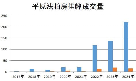 2024年平原新区法拍房市场简顾