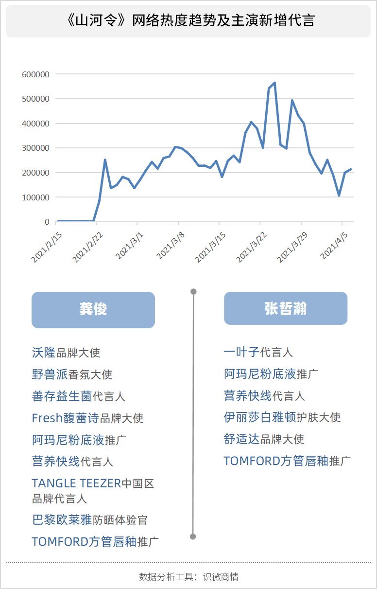 数据看：明星代言对于企业品牌营销的意义及代言趋势新变化