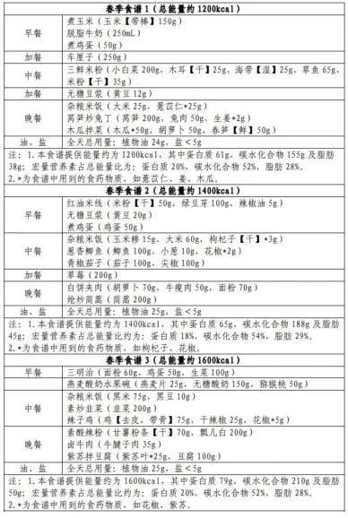 官方教减肥！贵州四季减肥食谱，速看！