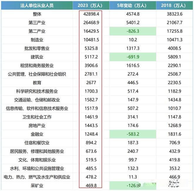 最新！各行业从业人员数量！