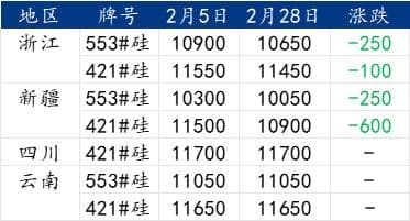 Mysteel月报：工业硅月度供增需减格局凸显 行业累库情况严峻