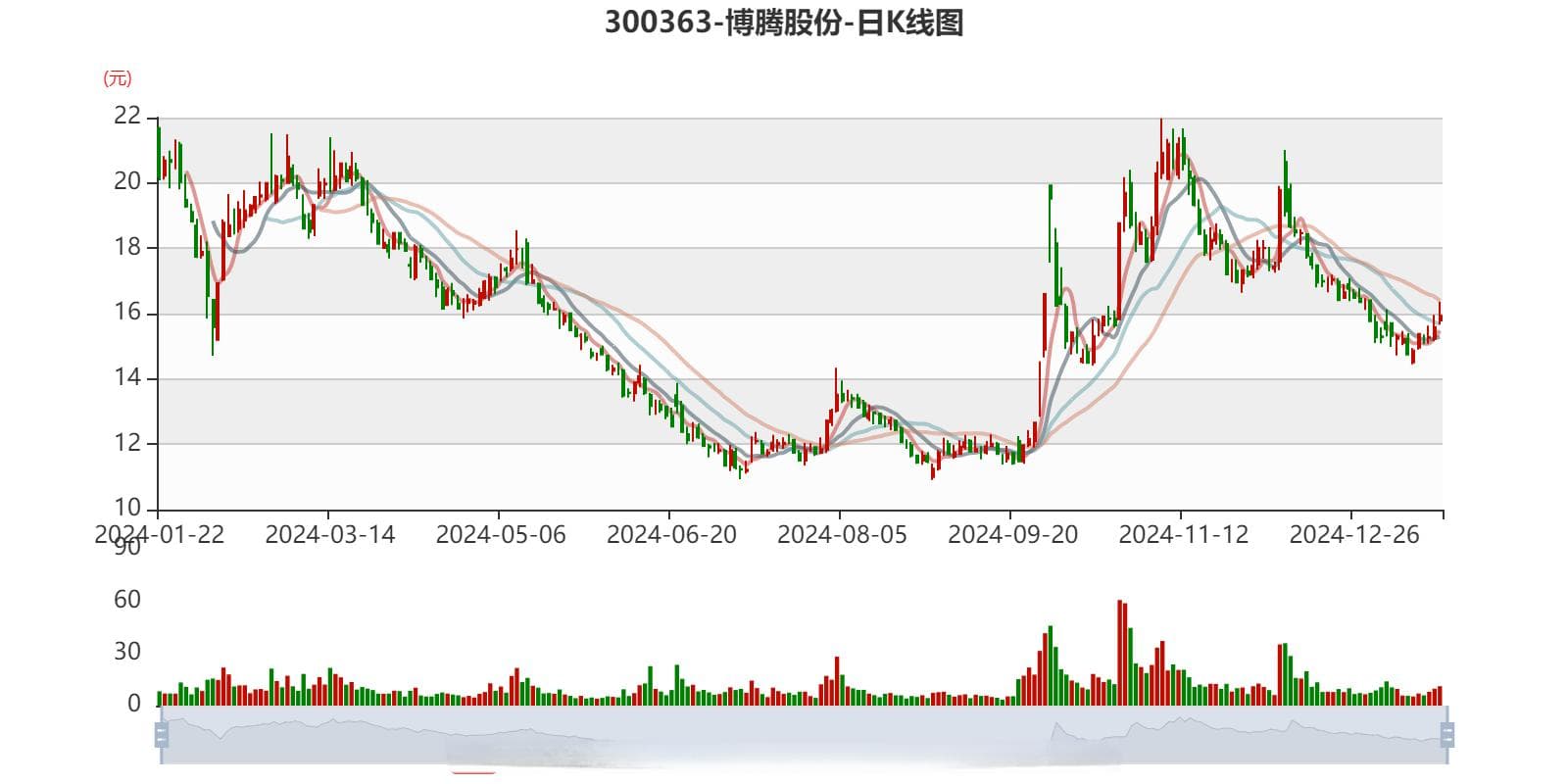 博腾股份：预计2024年亏损2.3亿元-2.9亿元